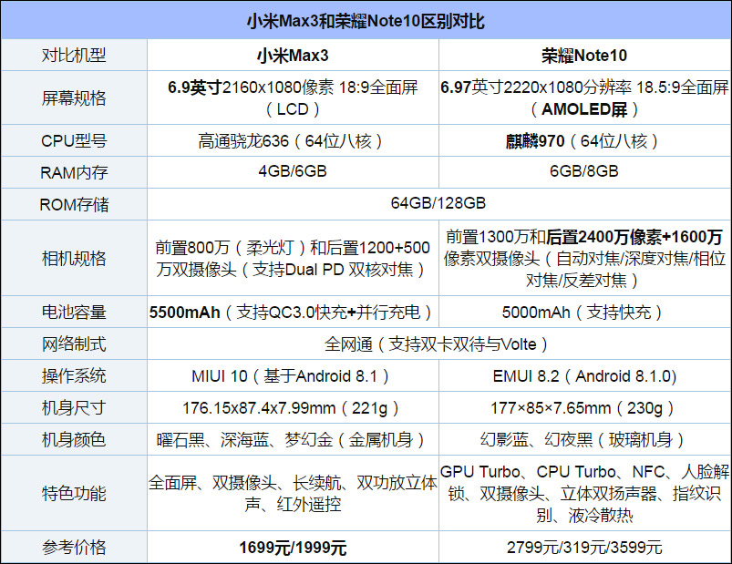 买荣耀Note 10还是小米Max 3？小米Max 3和荣耀Note 10对比评测