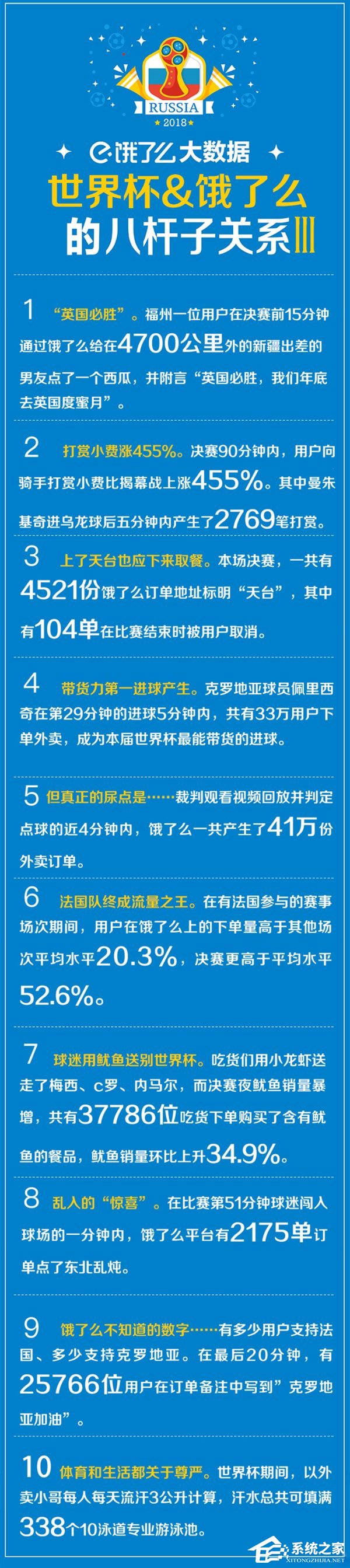 4521份外卖送至天台？饿了么发布2018世界杯趣味数据