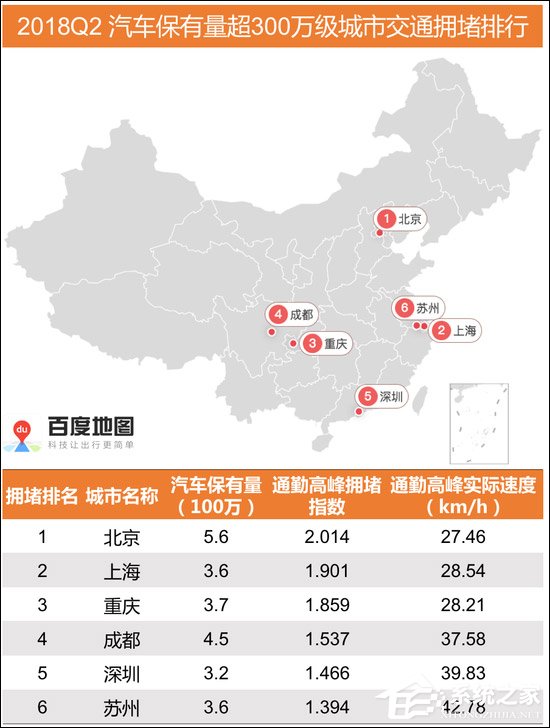 北京最堵！百度地图发布2018Q2交通研究报告