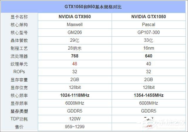 GTX950和GTX1050的区别在哪？950和1050显卡的区别介绍