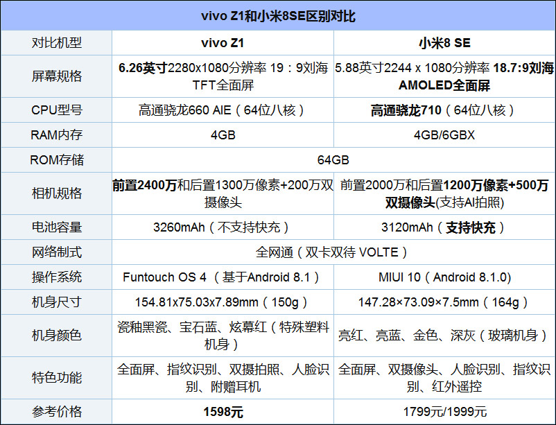 买vivo Z1还是小米8 SE？小米8 SE和vivo Z1对比评测