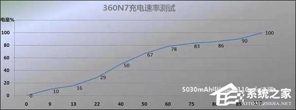 360 N7续航怎么样？360 N7手机评测